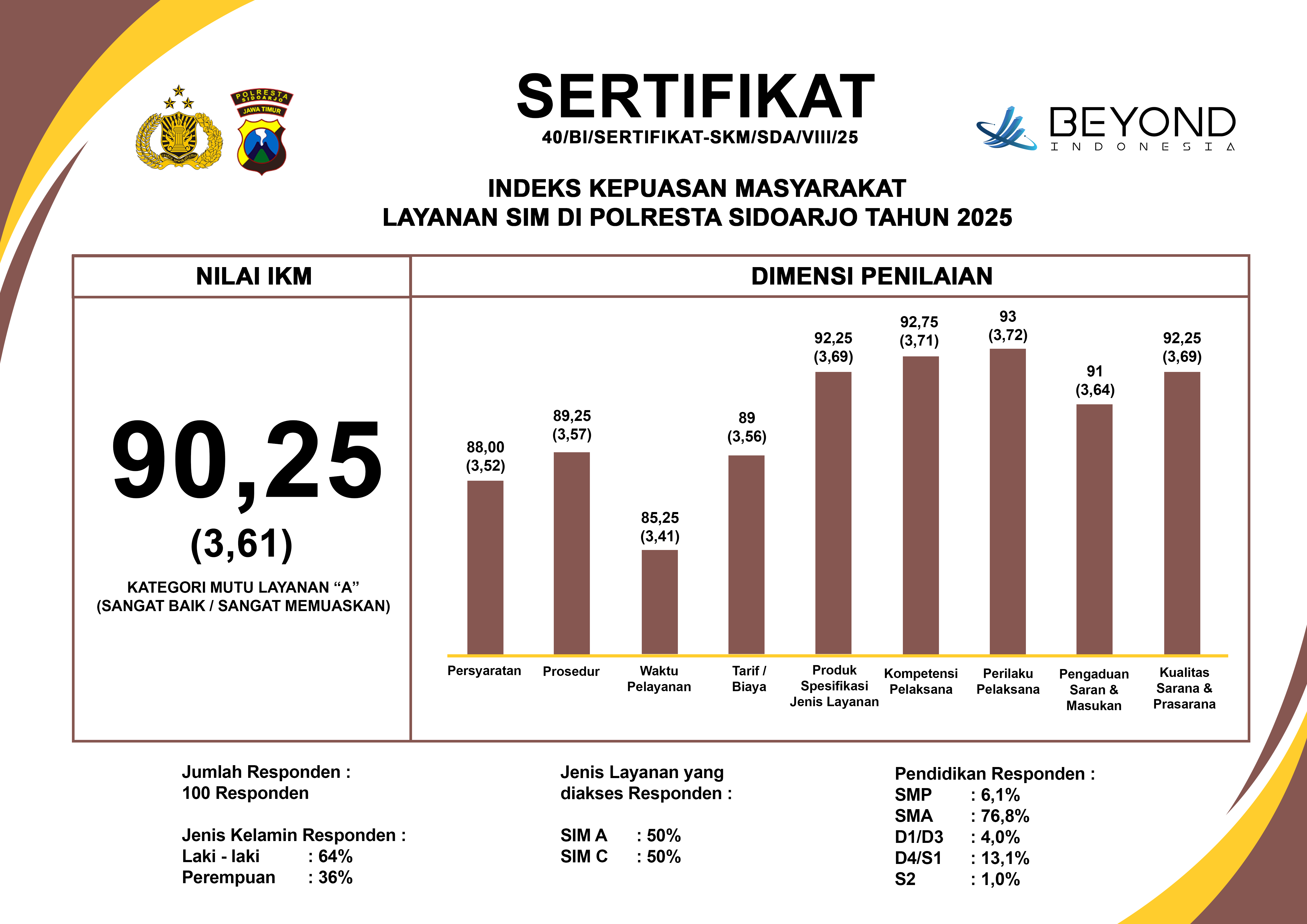 SIM POLRESTA SIDOARJO TAHUN 2025