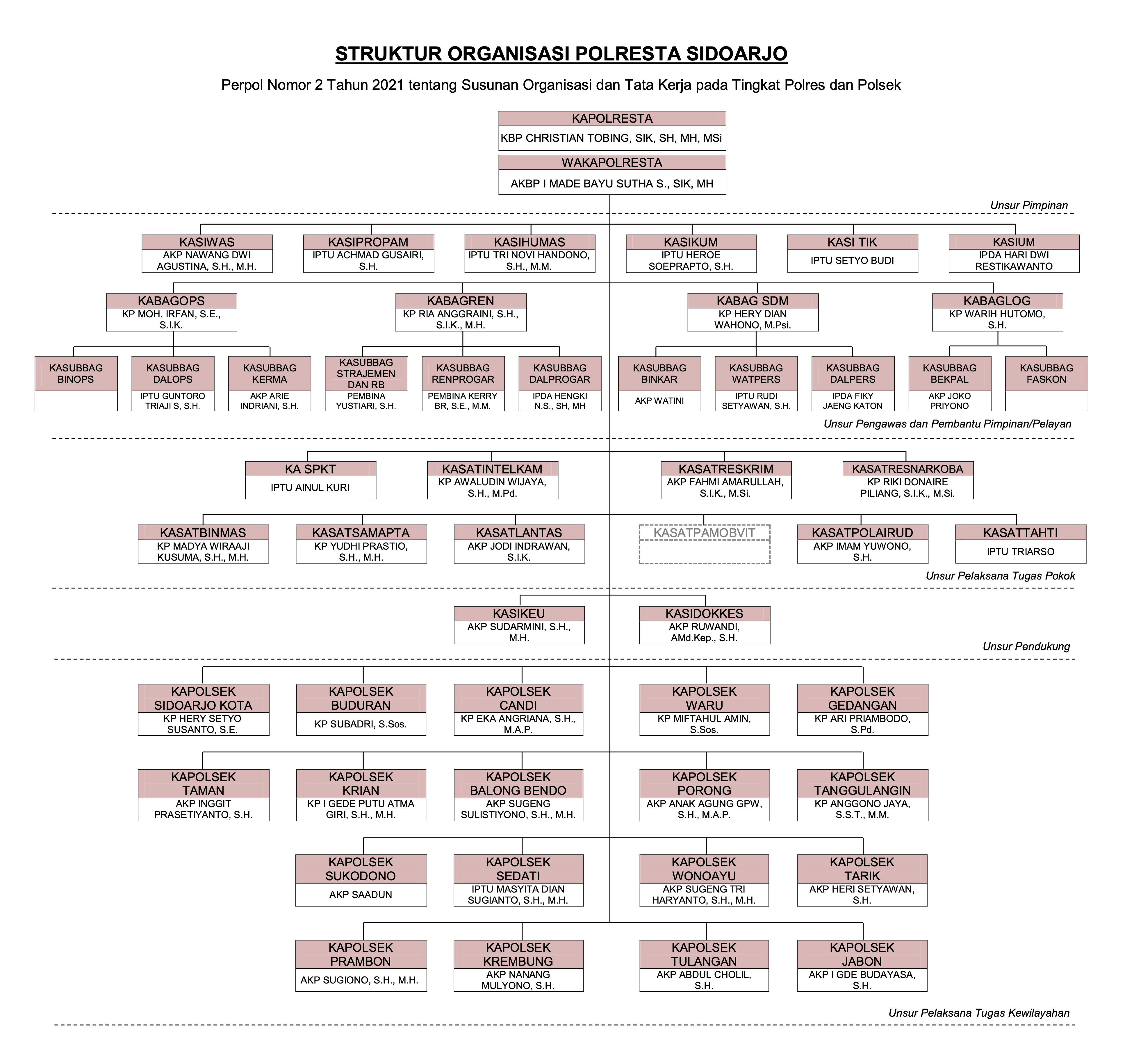 Struktur Organisasi